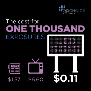 The cost per 1,000 exposures for asuch a sign would be just 11 cents. The same $16,500 spent in newspaper advertising would cost $1.57 per thousand exposures, while television advertising would cost $6.60 per thousand exposures.
